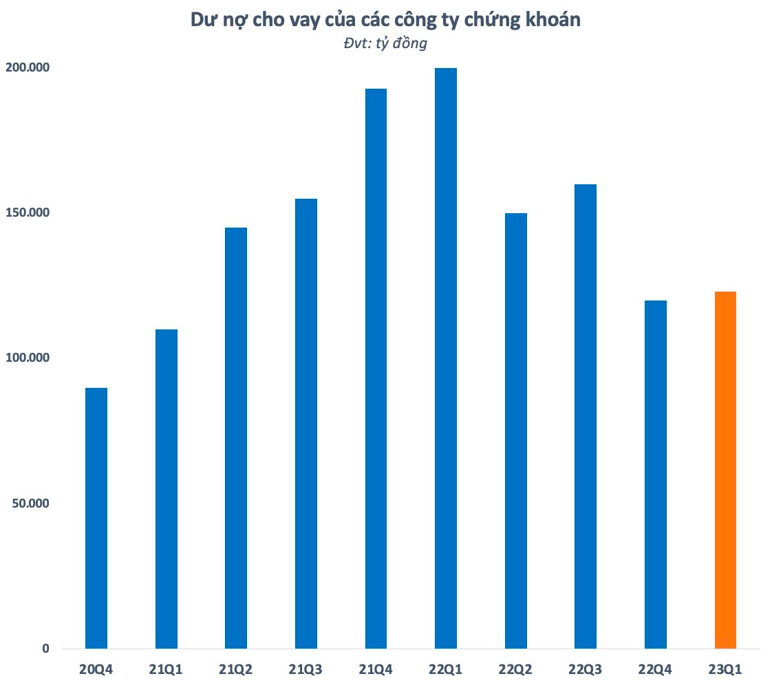 Nhà đầu tư dùng margin dè dặt, dư nợ cho vay tại các công ty chứng khoán chỉ nhích nhẹ sau quý đầu năm