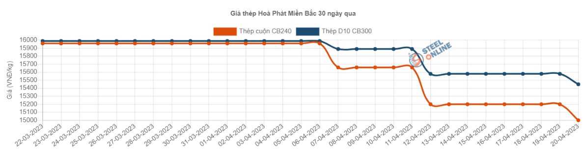 Thép xây dựng trong nước đồng loạt giảm sâu, ghi nhận mức giảm hơn 1,1 triệu đồng/tấn - Ảnh 1.