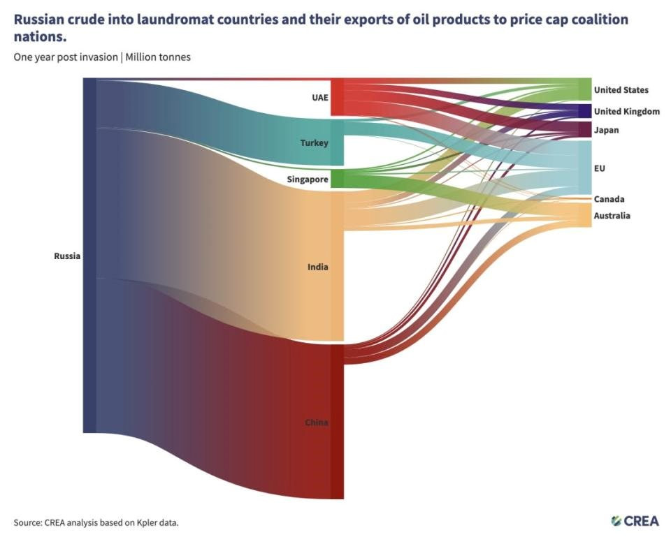 Tích cực nhập và xuất khẩu, nghi vấn 5 quốc gia này đang &quot;rửa dầu&quot; Nga rồi bán cho các nước phương Tây? - Ảnh 1.
