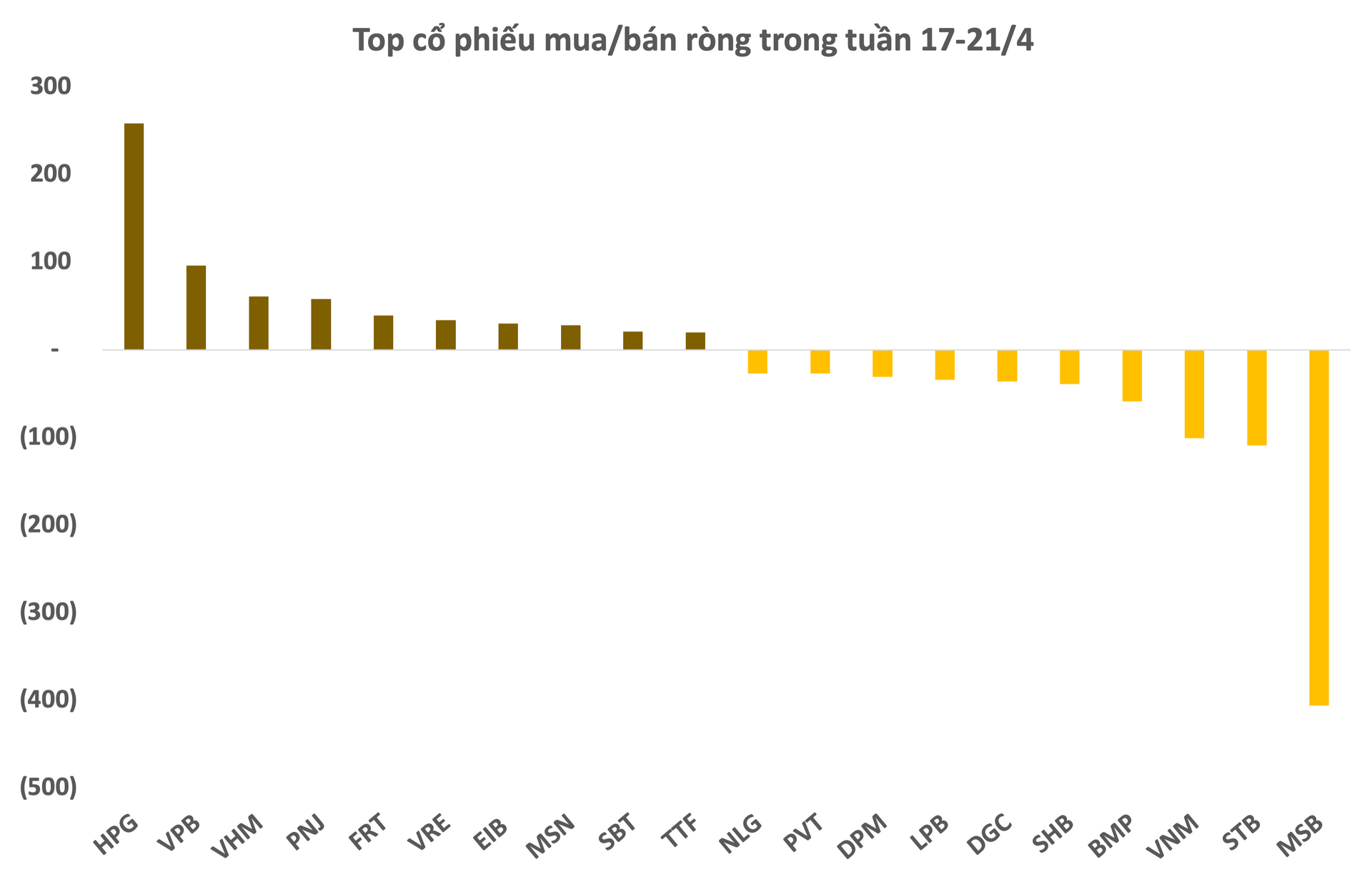 Tuần 17-21/4: Khối ngoại bán ròng tuần thứ 4 liên tiếp, tập trung xả một cổ phiếu ngân hàng ngay trước thềm Đại hội cổ đông - Ảnh 2.