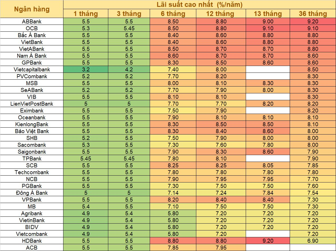 Lãi suất tiết kiệm cao nhất hiện nay là bao nhiêu? - Ảnh 1.