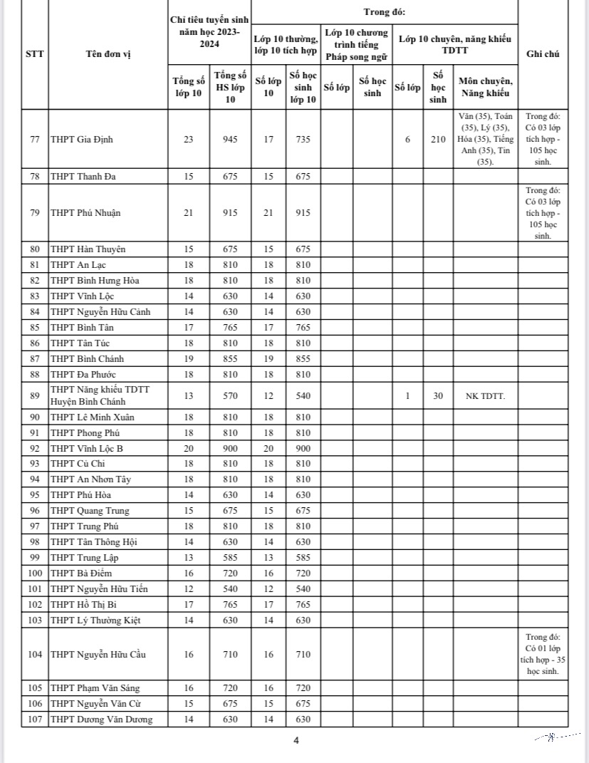 TP HCM công bố chỉ tiêu tuyển sinh lớp 10 tại 114 trường THPT công lập - Ảnh 4.