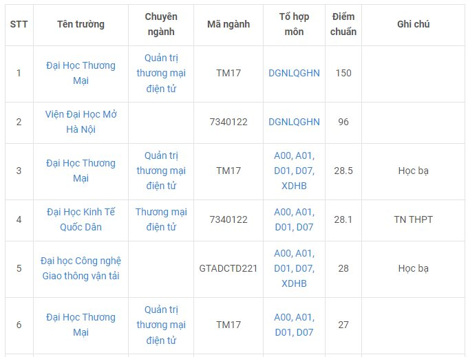 Ngành học TMĐT có gì hot đến vậy mà sinh viên thi 9 điểm/môn chưa chắc đỗ? - Ảnh 2.