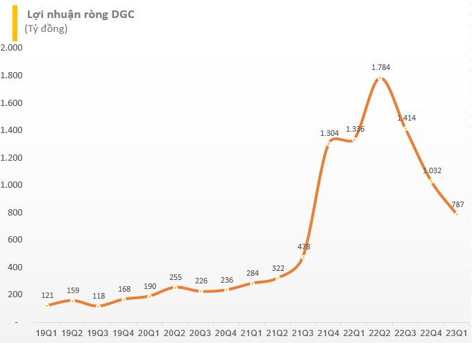 Đem 2/3 tài sản đi gửi ngân hàng, Hóa chất Đức Giang (DGC) báo lãi quý 1 giảm 45%, - Ảnh 2.