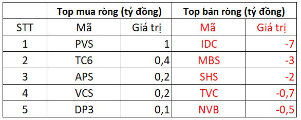 Phiên 21/4: Khối ngoại mạnh tay bán ròng hơn 200 tỷ đồng trong ngày VN-Index giảm điểm - Ảnh 3.