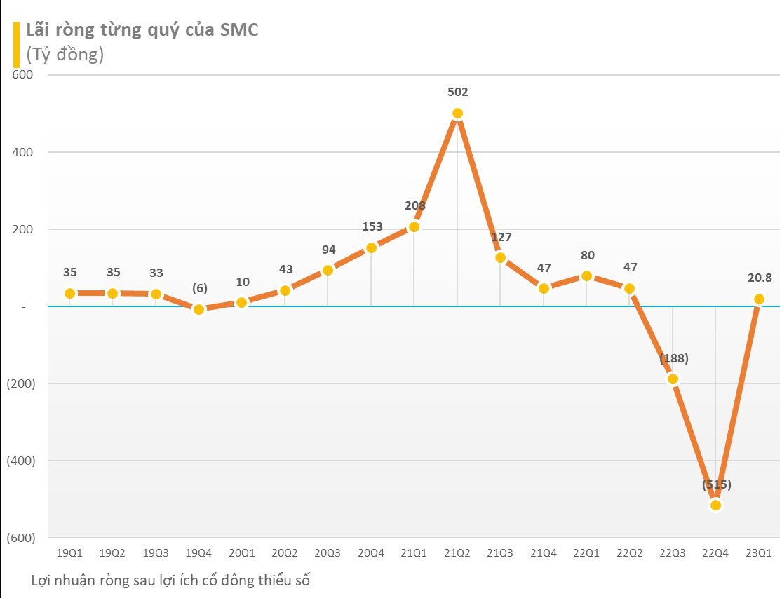 Sau 2 quý lỗ hàng trăm tỷ, một công ty buôn thép lớn báo lãi giảm 74% so với cùng kỳ trong quý 1/2023 - Ảnh 1.