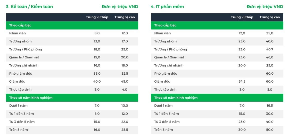 Cao giá như dân IT: Lương cấp nhân viên tương đương trưởng phòng nhiều ngành khác, được săn đón nồng nhiệt nhưng vừa khó tuyển, vừa khó giữ - Ảnh 3.