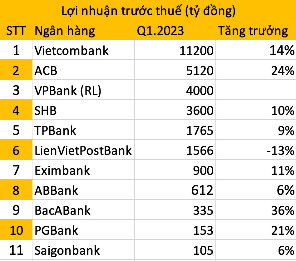 Cập nhật KQKD quý 1/2023 của 11 ngân hàng ngày 21/4: Vietcombank, TPBank, ABBank - Ảnh 1. Cập nhật KQKD quý 1/2023 của 11 ngân hàng ngày 21/4: Vietcombank, TPBank, ABBank - Ảnh 1.