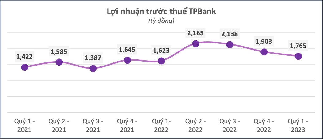 Cập nhật KQKD quý 1/2023 của 11 ngân hàng ngày 21/4: Vietcombank, TPBank, ABBank - Ảnh 3.