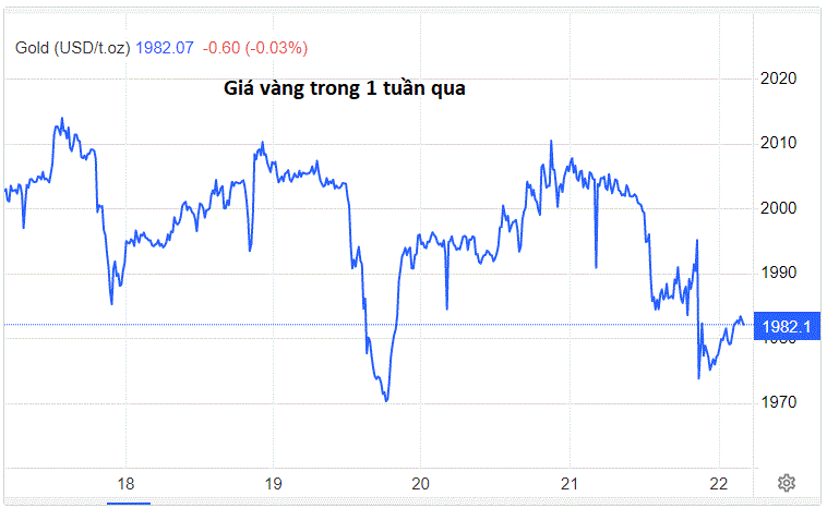 Giá vàng bắt đầu giai đoạn điều chỉnh giảm trong ngắn hạn? - Ảnh 1.