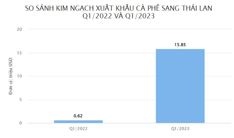 Một mặt hàng xuất khẩu sang Thái Lan bất ngờ tăng nóng 255% trong quý 1, Việt Nam sản xuất gấp 62 lần so với xứ chùa Vàng - Ảnh 2.