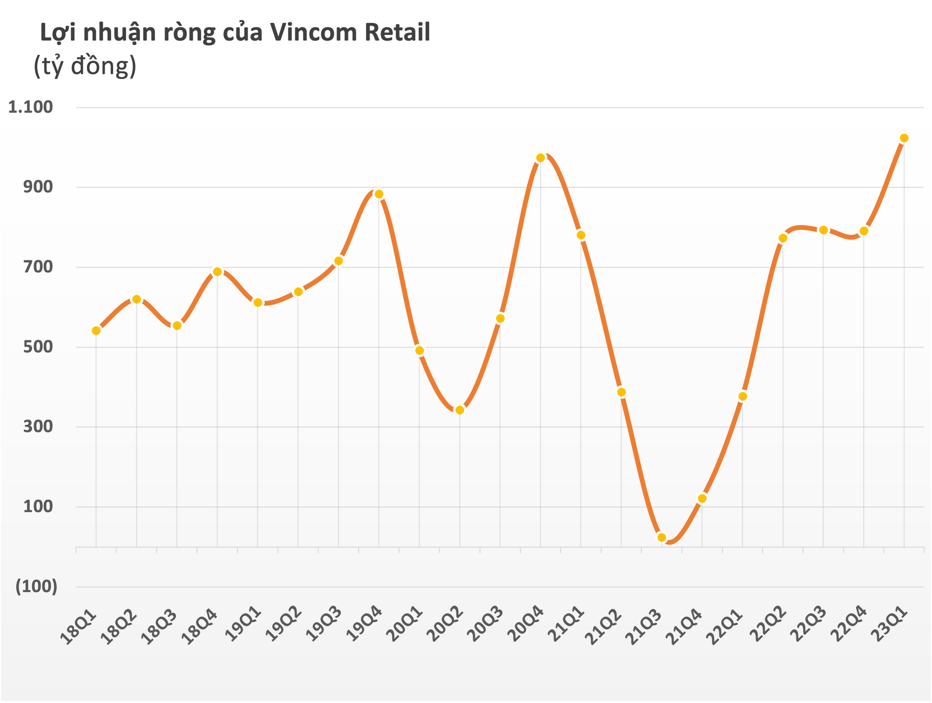 Vincom Retail (VRE) lãi kỷ lục trong quý 1/2023, gấp 3 lần cùng kỳ - Ảnh 2.