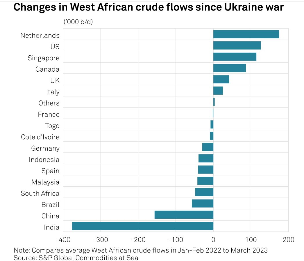 Thị trường chỉ 'mê đắm' dầu giá rẻ Nga, các nhà cung cấp từ châu Phi chật vật đi tìm bạn hàng mới - Ảnh 1.