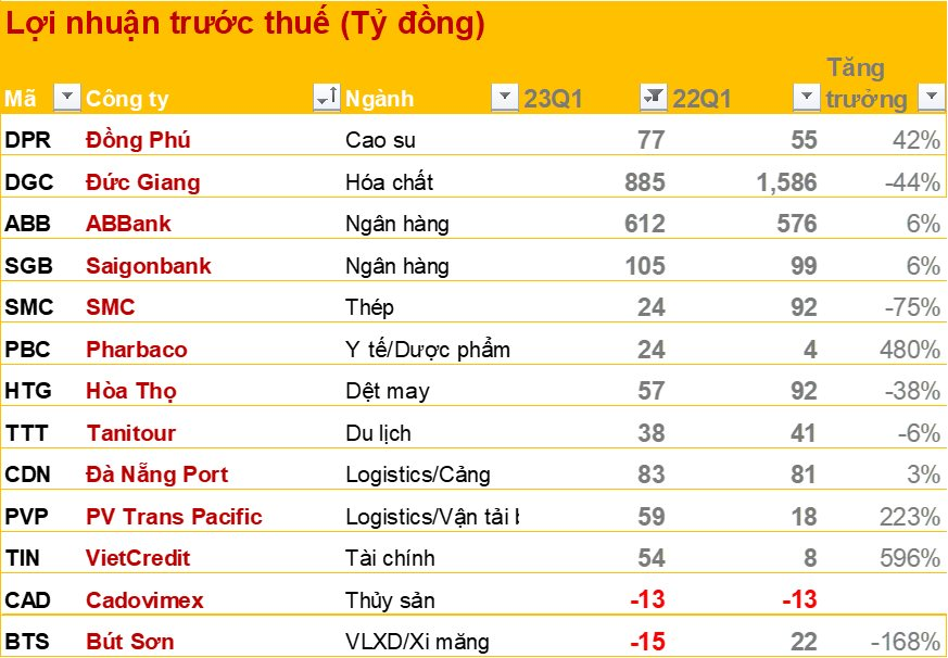 Cập nhật BCTC quý 1/2023 ngày 22/4: Nhiều doanh nghiệp báo lãi tăng bằng lần, công ty thép báo lãi trở lại - Ảnh 1.