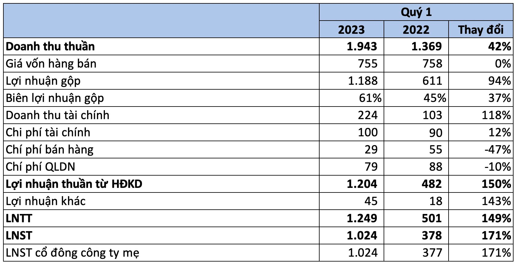 Vincom Retail (VRE) lãi kỷ lục trong quý 1/2023, gấp 3 lần cùng kỳ - Ảnh 1.