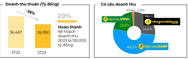 Thế giới Di động 'xóa sổ' thêm cửa hàng, ngắt công bố lợi nhuận - Ảnh 1.