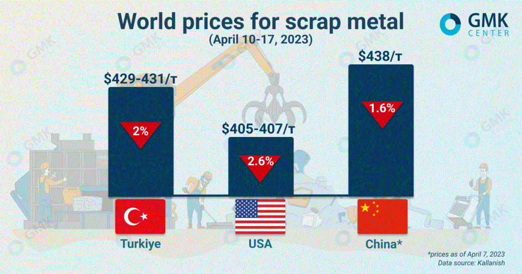Giá phế liệu thế giới không ngừng lao dốc do sự bất ổn của ngành thép toàn cầu - Ảnh 2.