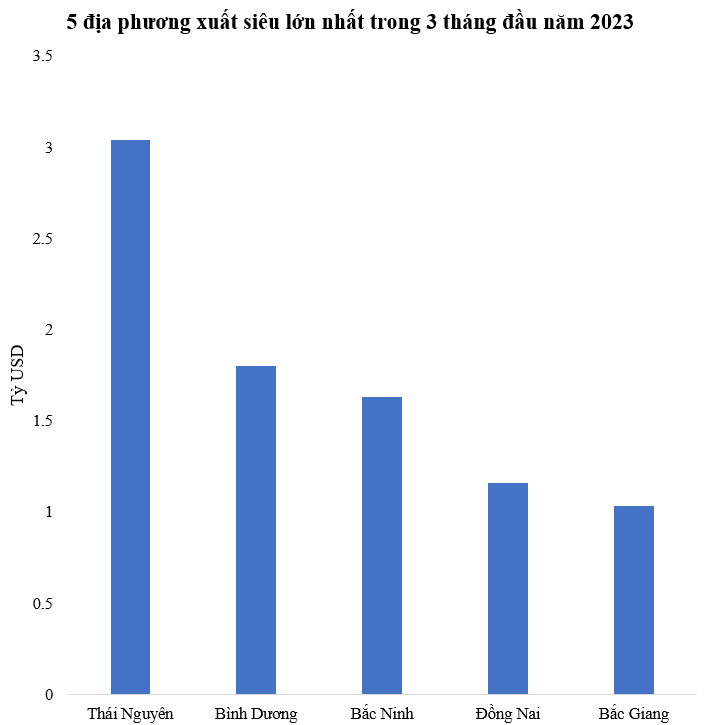 Tỉnh duy nhất xuất siêu hơn 3 tỷ USD 3 tháng đầu năm   - Ảnh 1.