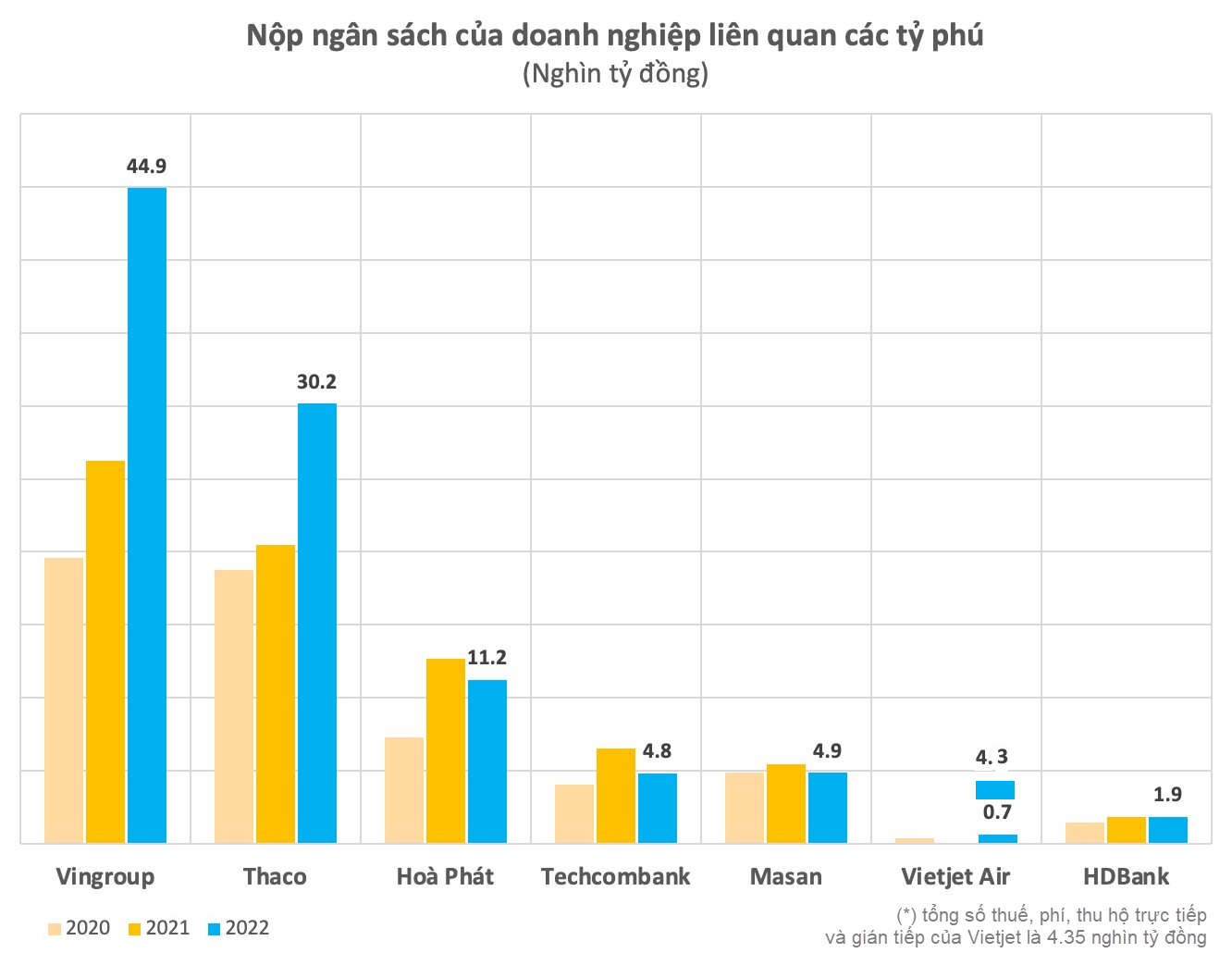 Vingroup, Thaco đóng góp kỷ lục cả chục nghìn tỷ đồng vào ngân sách, doanh nghiệp của các tỷ phú Việt khác đóng ra sao? - Ảnh 1.