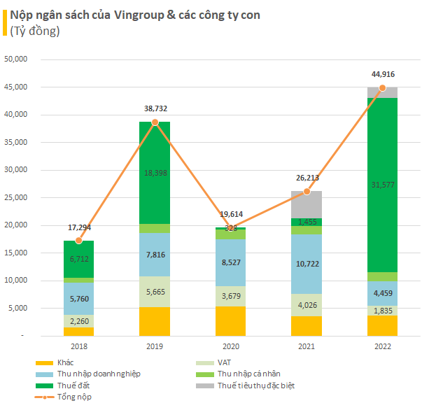 Vingroup, Thaco đóng góp kỷ lục cả chục nghìn tỷ đồng vào ngân sách, doanh nghiệp của các tỷ phú Việt khác đóng ra sao? - Ảnh 2.