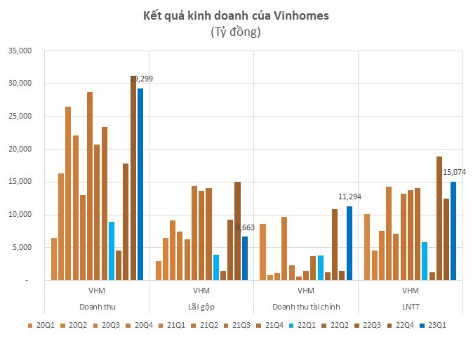 Cập nhật BCTC quý 1/2023 sáng 24/4: Vinhomes, Vincom Retail dẫn đầu tăng trưởng ngành BĐS, hai công ty du lịch vẫn lỗ do kinh doanh dưới giá vốn - Ảnh 2.