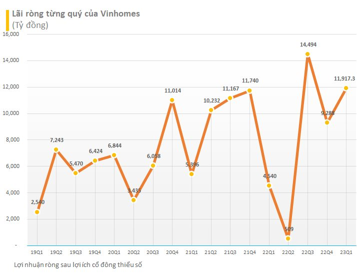 Vinhomes lãi ròng hơn 11.900 tỷ đồng quý 1, công lớn đến từ các giao dịch bán buôn - Ảnh 2.