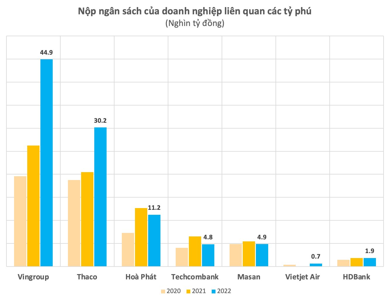 Vingroup, Thaco đóng góp kỷ lục cả chục nghìn tỷ đồng vào ngân sách, doanh nghiệp của các tỷ phú Việt khác đóng ra sao? - Ảnh 1.