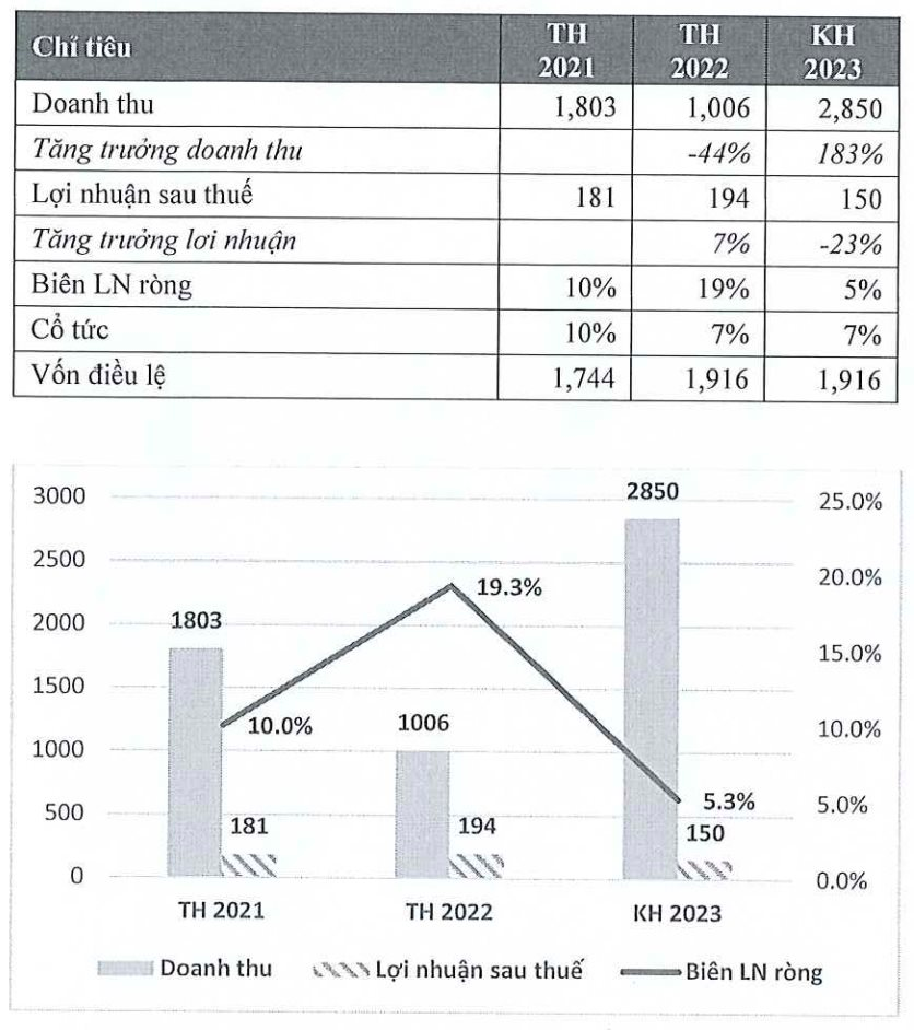 ĐHCĐ Lizen (LCG): Doanh thu dự tăng 183% lên 2.850 tỷ đồng, biên lợi nhuận thấp cuộc chiến giảm giá thầu - Ảnh 1.