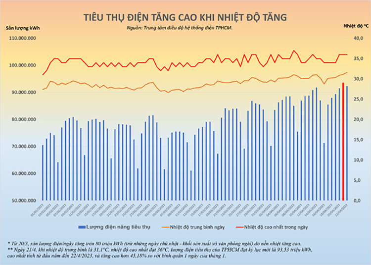 Thành phố Hồ Chí Minh: Lượng điện tiêu thụ tăng mức kỷ lục - Ảnh 1.