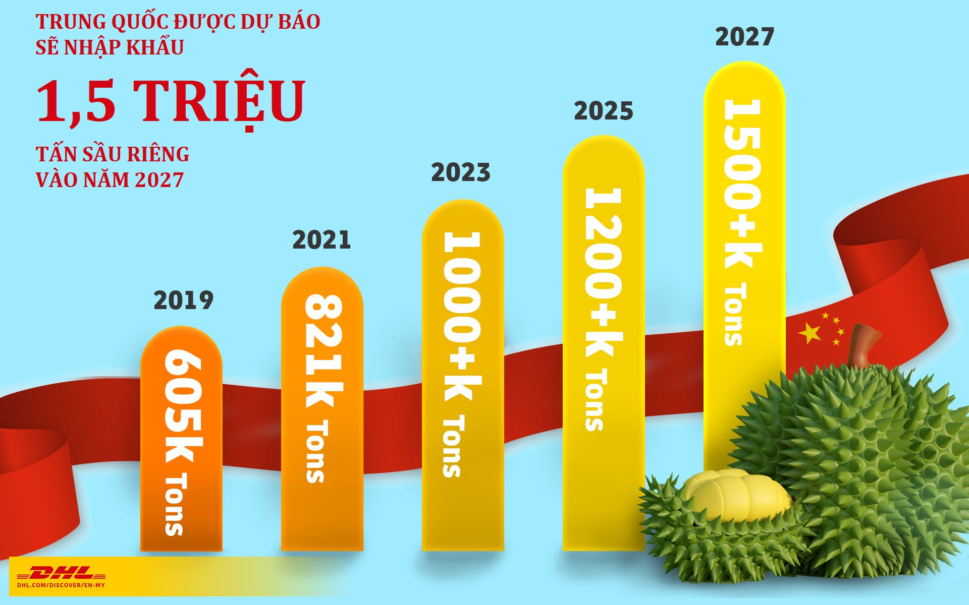 Trung Quốc tự trồng sầu riêng, “đối thủ” chính của Việt Nam vẫn là Thái Lan - Ảnh 3.