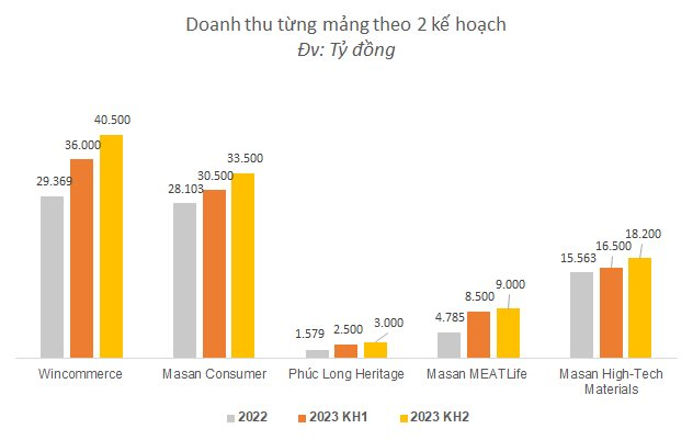 &quot;Đại ĐHCĐ&quot; Masan Group, Masan Consumer, Masan Meatlife: Cửa hàng Winmart mở gần 2.000 tài khoản Techcombank mỗi ngày, tương đương một chi nhánh ngân hàng - Ảnh 4.