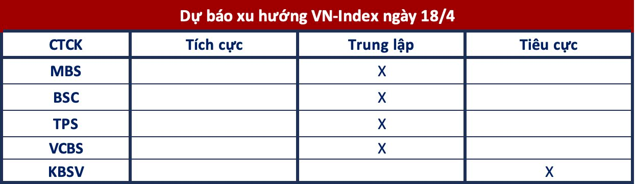 Góc nhìn CTCK: Tiếp tục giằng co, chú ý mốc hỗ trợ 1.040 điểm - Ảnh 1.