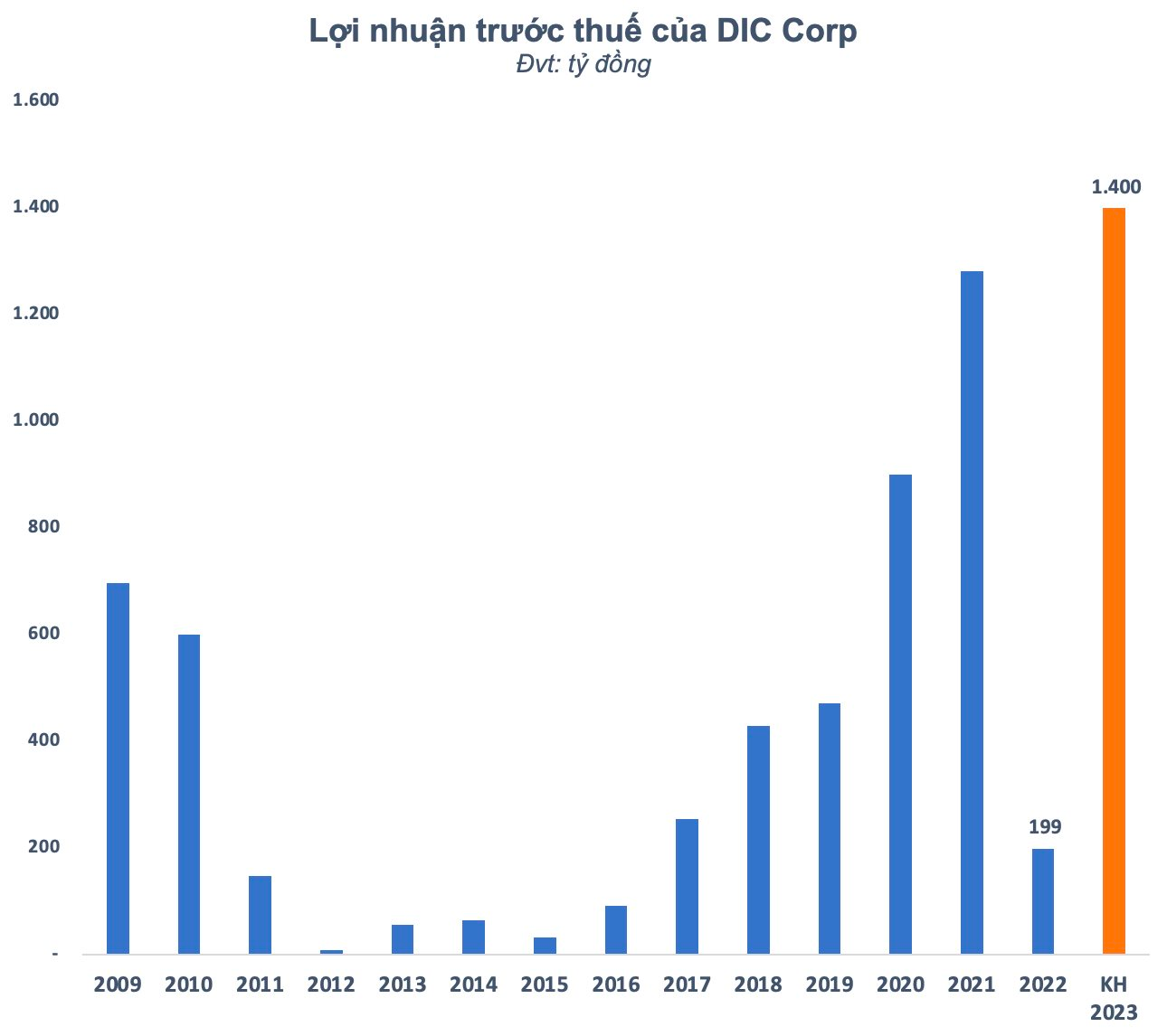 &quot;Vỡ&quot; kế hoạch 2022, DIC Corp (DIG) bất ngờ đặt mục tiêu lãi kỷ lục 1.400 tỷ đồng năm 2023 - Ảnh 1.