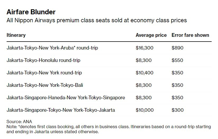 Vì lỗi nhỏ trên trang web tại Việt Nam, một hãng hàng không Nhật Bản vô tình bán vé hạng thương gia với giá rẻ hơn 20 lần so với giá gốc - Ảnh 1.
