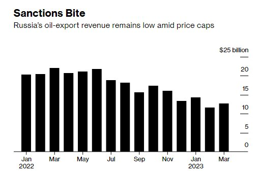 Xuất khẩu dầu thô chỉ tăng chứ không giảm dù bị châu Âu mạnh tay cấm vận, đây mới thực sự là mối nguy khiến Nga như &quot;ngồi trên đống lửa&quot; - Ảnh 2.