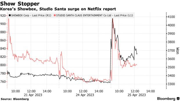 Một quốc gia châu Á trở thành ‘mỏ vàng mới’ của Netflix: Được ‘rót’ mạnh 2,5 tỷ USD, kéo theo cổ phiếu nhiều doanh nghiệp đồng loạt thăng hoa - Ảnh 2.