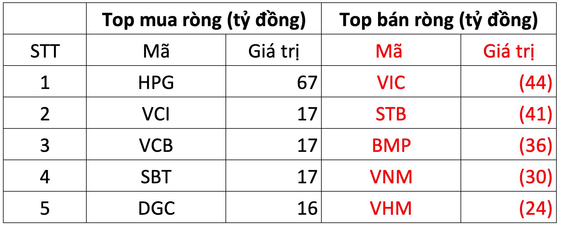 Thị trường giảm điểm, khối ngoại quay đầu bán ròng hơn trăm tỷ đồng - Ảnh 1.