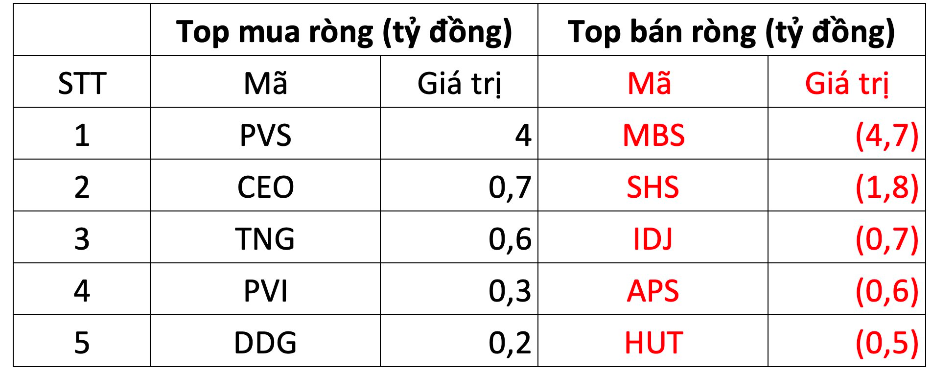 Thị trường giảm điểm, khối ngoại quay đầu bán ròng hơn trăm tỷ đồng - Ảnh 2.