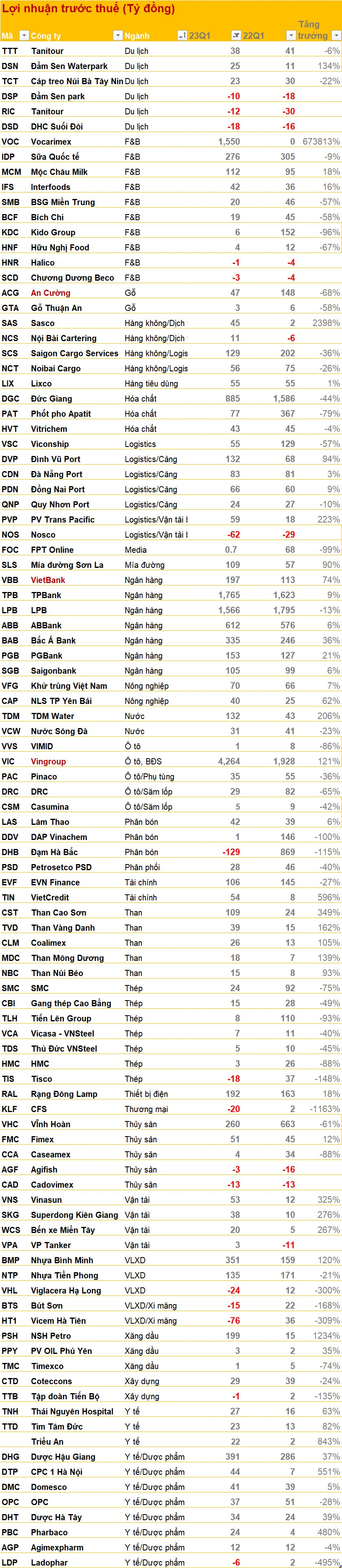 Cập nhật BCTC quý 1 sáng 25/4: Vingroup, VietBank, Khải Hoàn Land... công bố - Ảnh 4.