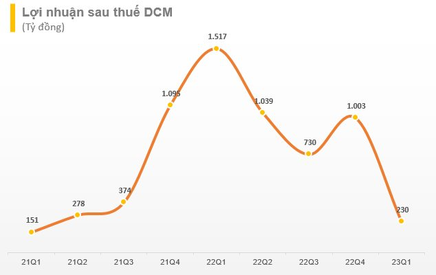 Đạm Cà Mau (DCM) báo lãi giảm 85% trong quý 1/2023 - Ảnh 1.