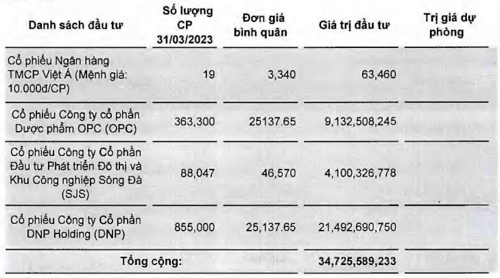 Công viên nước Đầm Sen (DSN) báo lãi quý 1 tăng 133%, đem gần 35 tỷ đồng đầu tư cổ phiếu - Ảnh 2.