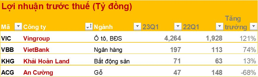 Cập nhật BCTC quý 1 sáng 25/4: Vingroup, VietBank, Khải Hoàn Land... công bố - Ảnh 2.