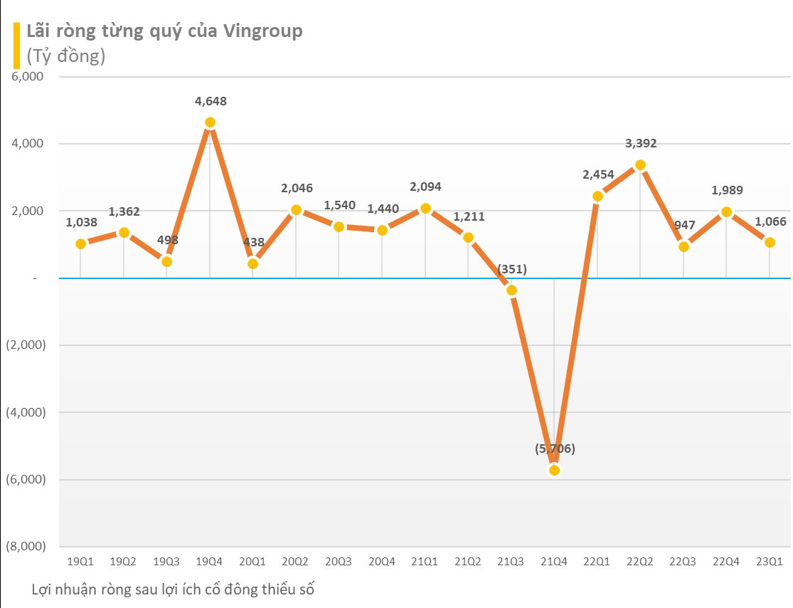 Cập nhật BCTC quý 1 sáng 25/4: Vingroup, VietBank, Khải Hoàn Land... công bố - Ảnh 1.