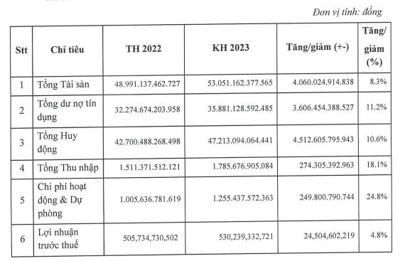 ĐHCĐ PG Bank: Dự kiến không chia cổ tức trong năm thứ 11 liên tiếp, mục tiêu lợi nhuận 530 tỷ đồng - Ảnh 1.