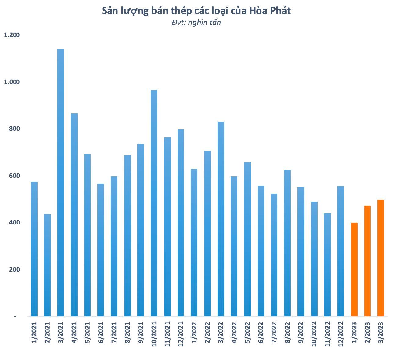 Hòa Phát có lãi trở lại sau 2 quý lỗ nặng, một loạt công ty chứng khoán rơi vào thế “việt vị” - Ảnh 4.