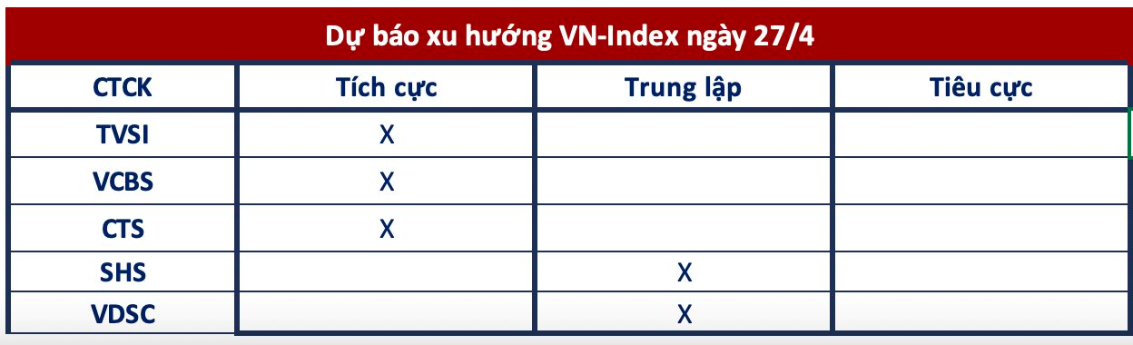 Góc nhìn CTCK: VN-Index tiếp đà tăng điểm, gia tăng tỷ trọng ở một số nhóm ngành có tín hiệu phục hồi tốt - Ảnh 1.
