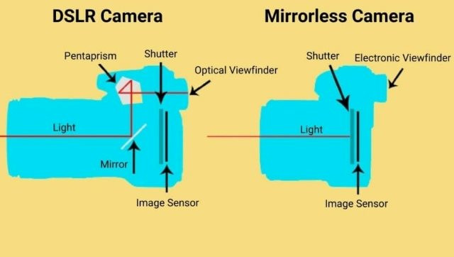 Bi hài chuyện Sony đi làm máy ảnh: 'Lừa' Canon, Nikon để giành thị phần nhưng rồi lại để mất ngôi vương chỉ sau 1 năm - Ảnh 2.