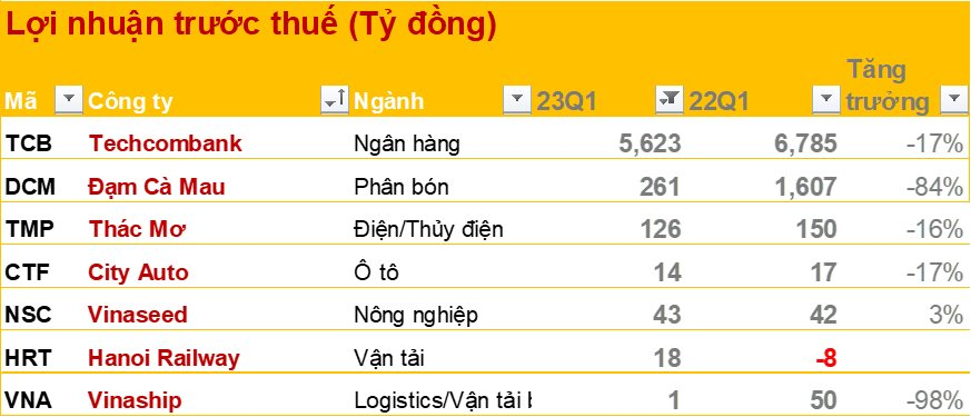 Cập nhật BCTC quý 1 ngày 26/4: Nhiều ngân hàng, doanh nghiệp phân bón, điện, vận tải biển... công bố - Ảnh 3.