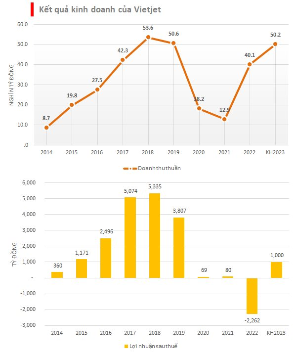 ĐHCĐ Vietjet (VJC): Kế hoạch doanh thu hợp nhất gần về đỉnh, lợi nhuận sau thuế 1.000 tỷ đồng trong năm 2023 - Ảnh 1.