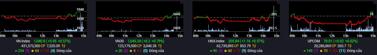 Khối ngoại trở lại mua ròng phiên VN-Index ngược dòng, gom mạnh hơn trăm tỷ đồng cổ phiếu “quốc dân” - Ảnh 1.